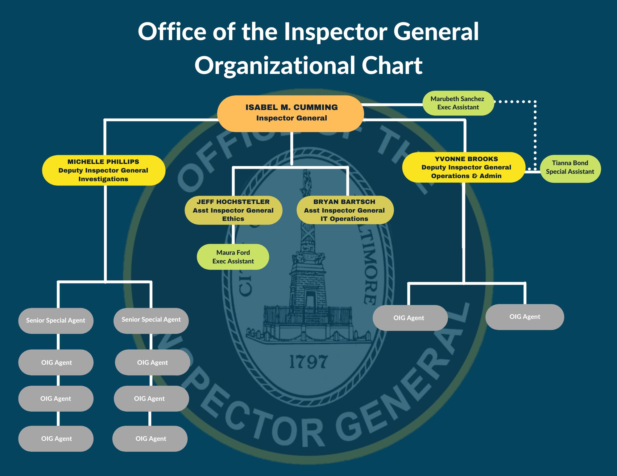 Baltimore City OIG Org Chart